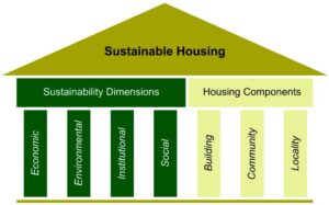 Sustainability of Public Housing