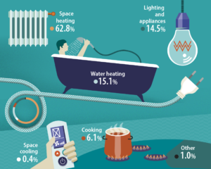 Energy consumption