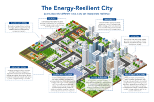 Integrating e-Sustainability and Resilience into Buildings