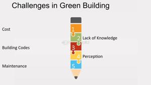 Promoting green buildings: Barriers, solutions, and policies